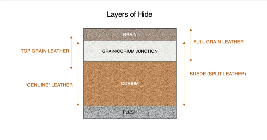 Grades of Leather - Diagram shows layers of hide