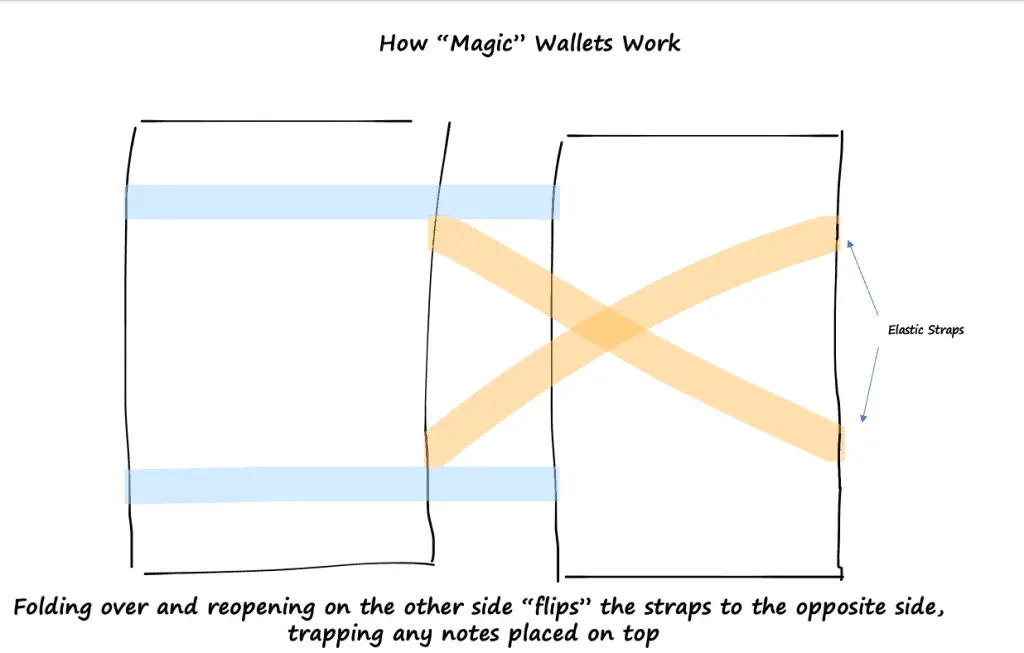 How A Magic Wallet Works